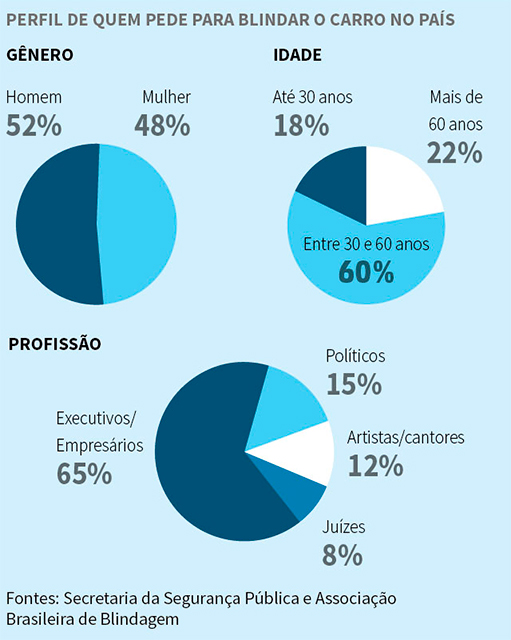 blindagem de veiculos